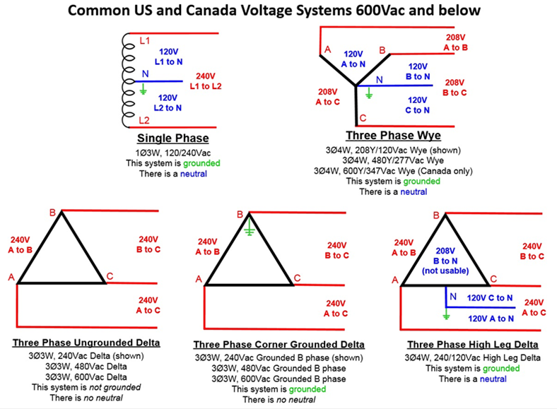 Common US and Canada Voltage Systems 600Vac and below